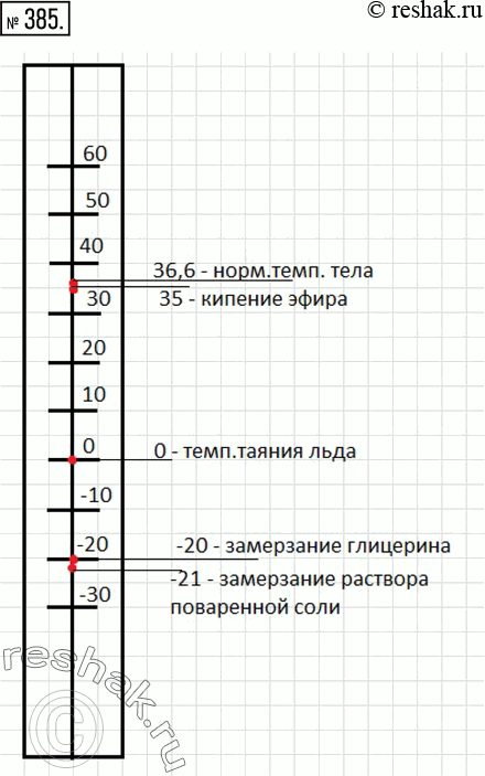 Изображение 385. Начертите шкалу температур от -30 до 60^о C, приняв отрезок длиной 1 см за 10^о C. Отметьте на этой шкале точку замерзания глицерина -20^о C; нормальную температуру...